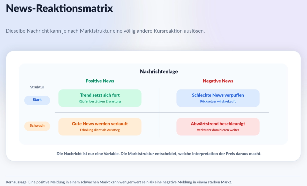 Reaktionsmatrix zu Nachrichten